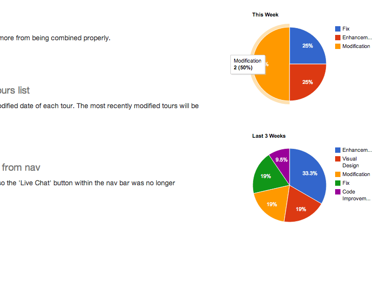 Screenshot from Statisfy: pie charts breaking down dev efforts